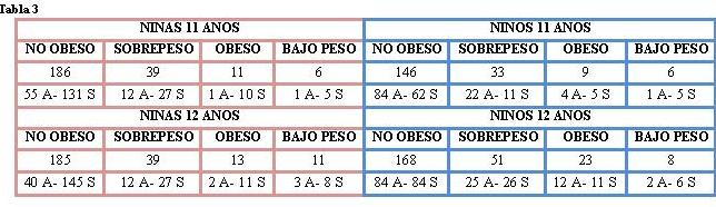 Baremos de peso corporal en niños y niñas de 11 años